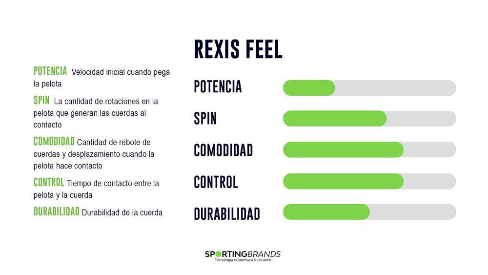 Rollo Cuerda Tenis REXIS FEEL 1.30 / 16 Blanco